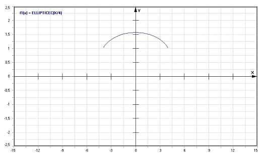 MathProf - Komplettes elliptisches Integral 2. Art - Graph - Plotten - Rechner - Berechnen - Plotter - Darstellen - Grafik - Zeichnen