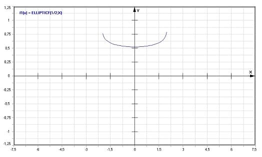 MathProf - Unvollständiges elliptisches Integral 1. Gattung - Graph - Plotten - Rechner - Berechnen - Plotter - Darstellen - Grafik - Zeichnen