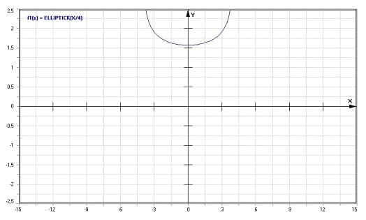 MathProf - Komplettes elliptisches Integral 1. Art - Graph - Plotten - Rechner - Berechnen - Plotter - Darstellen - Grafik - Zeichnen