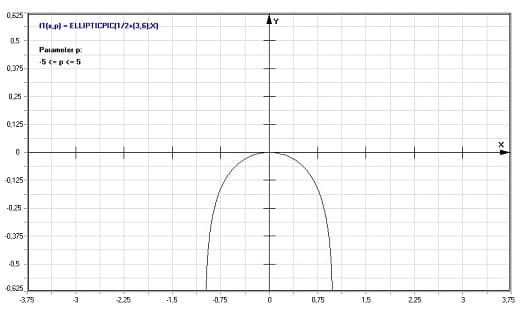 MathProf - Vollständiges elliptisches Integral 3. Gattung - Graph - Plotten - Rechner - Berechnen - Plotter - Darstellen - Grafik - Zeichnen