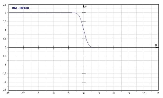 MathProf - Komplementäre Error-Funktion - Graph - Plotten - Rechner - Berechnen - Plotter - Darstellen - Grafik - Zeichnen