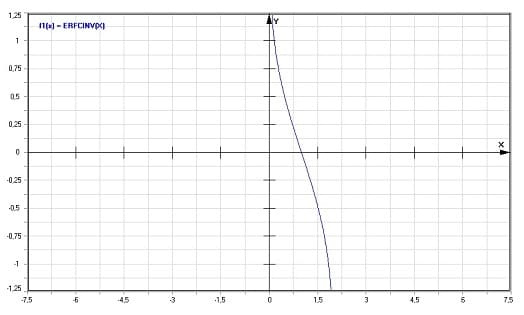 MathProf - Inverse der komplementären Error-Funktion - Graph - Plotten - Rechner - Berechnen - Plotter - Darstellen - Grafik - Zeichnen