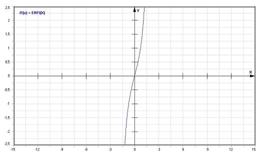 MathProf - Imaginäre Error-Funktion - Graph - Plotten - Rechner - Berechnen - Plotter - Darstellen - Grafik - Zeichnen
