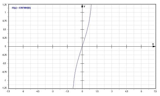 MathProf - Inverse der Error-Funktion - Graph - Plotten - Rechner - Berechnen - Plotter - Darstellen - Grafik - Zeichnen