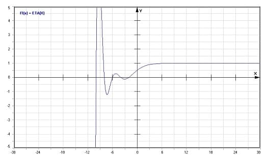 MathProf - Dirichletsche Eta-Funktion - Graph - Plotten - Rechner - Berechnen - Plotter - Darstellen - Grafik - Zeichnen