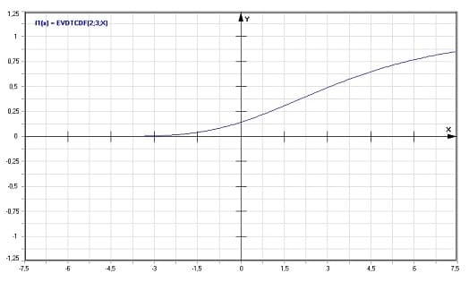 MathProf - Extreme Value Type I–Verteilung - Graph - Plotten - Rechner - Berechnen - Plotter - Darstellen - Grafik - Zeichnen
