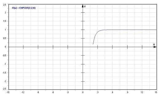 MathProf - Exponential-Verteilung - Graph - Plotten - Rechner - Berechnen - Plotter - Darstellen - Grafik - Zeichnen