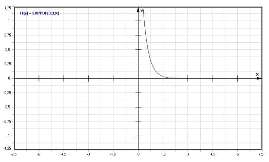 MathProf - Exponential-Verteilung - Dichte - Graph - Plotten - Rechner - Berechnen - Plotter - Darstellen - Grafik - Zeichnen