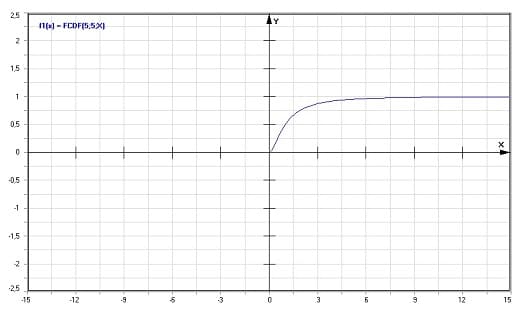 MathProf - F-Verteilung - Graph - Plotten - Rechner - Berechnen - Plotter - Darstellen - Grafik - Zeichnen