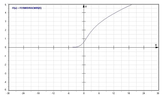 MathProf - Komplette Fermi-Dirac Integrale - Graph - Plotten - Rechner - Berechnen - Plotter - Darstellen - Grafik - Zeichnen