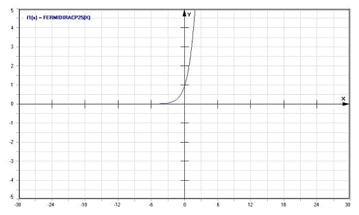MathProf - Komplette Fermi-Dirac Integrale - Graph - Plotten - Rechner - Berechnen - Plotter - Darstellen - Grafik - Zeichnen