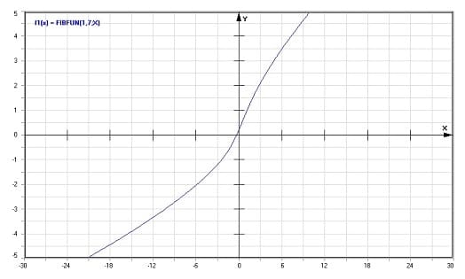 MathProf - Allgemeine Fibanocci-Funktion - Graph - Plotten - Rechner - Berechnen - Plotter - Darstellen - Grafik - Zeichnen