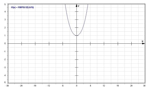 MathProf - Fibonacci-Polynom - Graph - Plotten - Rechner - Berechnen - Plotter - Darstellen - Grafik - Zeichnen
