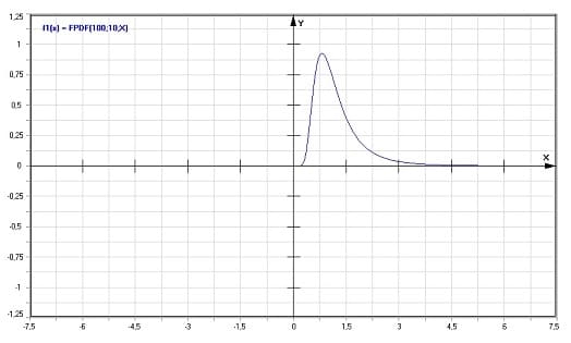 MathProf - F-Verteilung - Dichte - Graph - Plotten - Rechner - Berechnen - Plotter - Darstellen - Grafik - Zeichnen