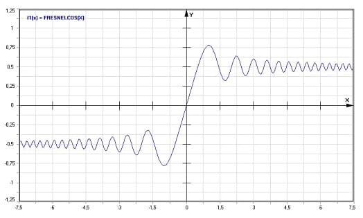 MathProf - Fresnel-Cosinus - Graph - Plotten - Rechner - Berechnen - Plotter - Darstellen - Grafik - Zeichnen