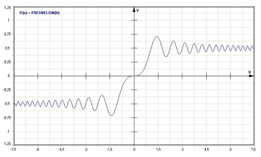 MathProf - Fresnel-Sinus - Graph - Plotten - Rechner - Berechnen - Plotter - Darstellen - Grafik - Zeichnen