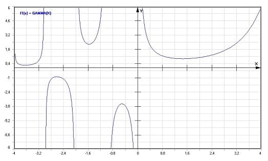 MathProf - Gamma-Funktion - Graph - Plotten - Rechner - Berechnen - Plotter - Darstellen - Grafik - Zeichnen