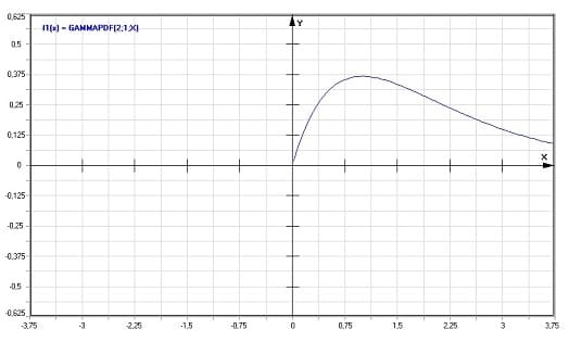 MathProf - Gamma-Verteilung - Dichte - Graph - Plotten - Rechner - Berechnen - Plotter - Darstellen - Grafik - Zeichnen