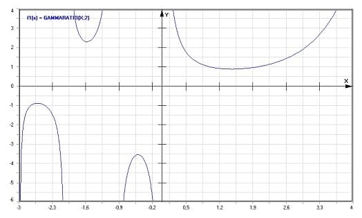 MathProf - Verhältnis zweier Gamma-Funktionen (Gammaratio) - Graph - Plotten - Rechner - Berechnen - Plotter - Darstellen - Grafik - Zeichnen