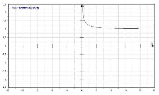 MathProf - Temmes regulierte Gamma-Funktion (Gammastar) - Graph - Plotten - Rechner - Berechnen - Plotter - Darstellen - Grafik - Zeichnen