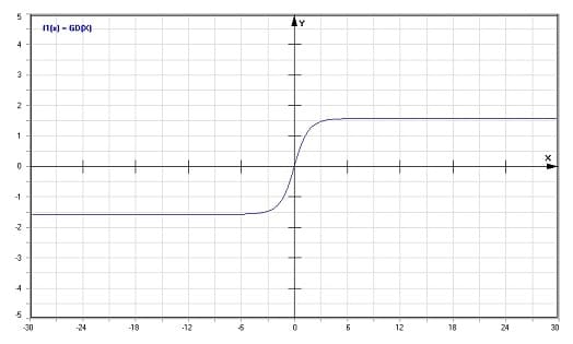 MathProf - Gudermann-Funktion  - Graph - Plotten - Rechner - Berechnen - Plotter - Darstellen - Grafik - Zeichnen