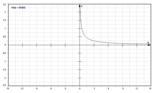 MathProf - Goodwin-Staton-Integral - Graph - Plotten - Rechner - Berechnen - Plotter - Darstellen - Grafik - Zeichnen