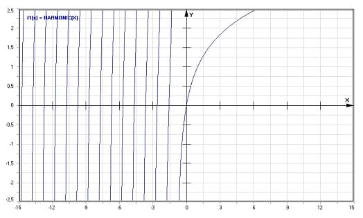MathProf - Harmonic - Graph - Plotten - Rechner - Berechnen - Plotter - Darstellen - Grafik - Zeichnen