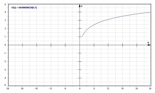 MathProf - Harmonic H - Graph - Plotten - Rechner - Berechnen - Plotter - Darstellen - Grafik - Zeichnen