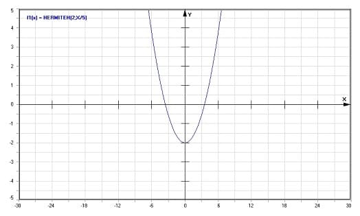 MathProf - Hermitesche Polynome - Graph - Plotten - Rechner - Berechnen - Plotter - Darstellen - Grafik - Zeichnen