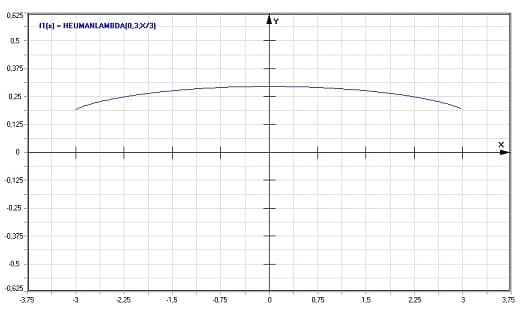 MathProf - Heuman's Lambda-Funktion - Graph - Plotten - Rechner - Berechnen - Plotter - Darstellen - Grafik - Zeichnen