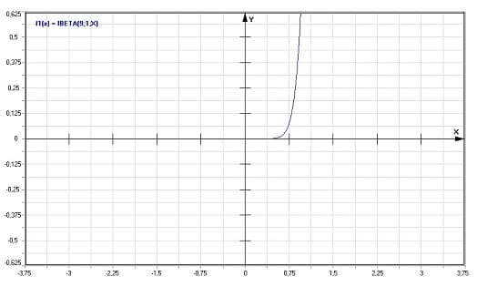 MathProf - Normalisierte unvollständige Beta-Funktion - Graph - Plotten - Rechner - Berechnen - Plotter - Darstellen - Grafik - Zeichnen