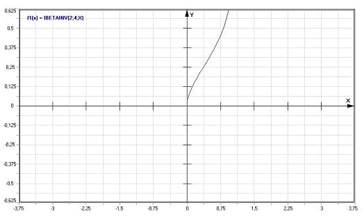 MathProf - Inverse der normalisierten unvollständigen Beta-Funktion - Graph - Plotten - Rechner - Berechnen - Plotter - Darstellen - Grafik - Zeichnen