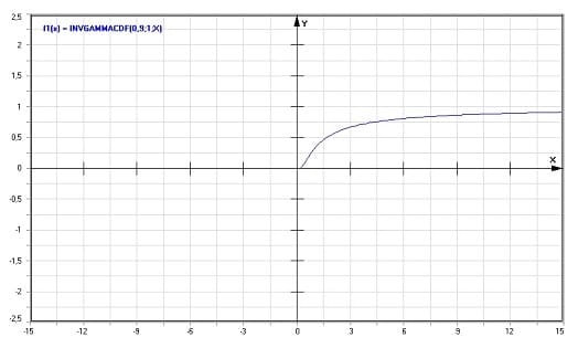 MathProf - Inverse Gamma-Verteilung - Graph - Plotten - Rechner - Berechnen - Plotter - Darstellen - Grafik - Zeichnen
