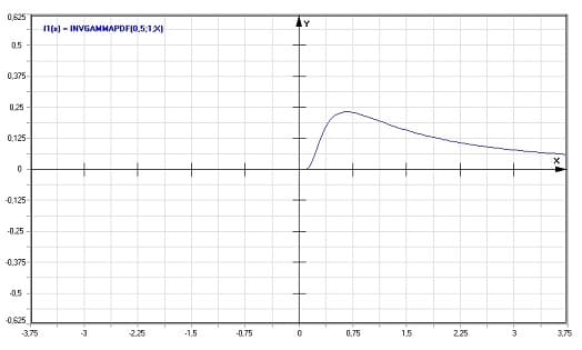 MathProf - Inverse Gamma-Verteilung - Dichte - Graph - Plotten - Rechner - Berechnen - Plotter - Darstellen - Grafik - Zeichnen