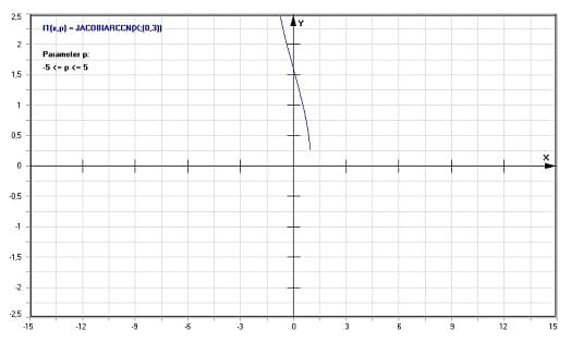 MathProf - Inverse Jacobische elliptische Funktion arcuscosinus amplitudinis arccn - Graph - Plotten - Rechner - Berechnen - Plotter - Darstellen - Grafik - Zeichnen