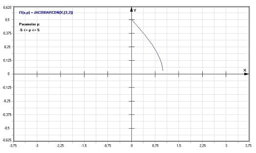 MathProf - Inverse Jacobische elliptische Funktion arcuscosinus amplitudinis arcdn - Graph - Plotten - Rechner - Berechnen - Plotter - Darstellen - Grafik - Zeichnen