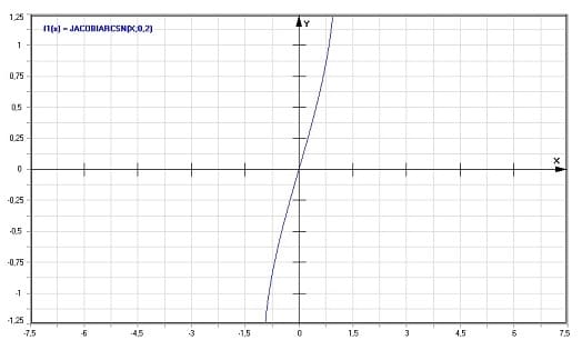 MathProf - Inverse Jacobische elliptische Funktion arcuscosinus amplitudinis arcsn - Graph - Plotten - Rechner - Berechnen - Plotter - Darstellen - Grafik - Zeichnen