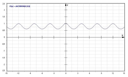 MathProf - Jacobische elliptische Funktion cosinus amplitudinis dn - Graph - Plotten - Rechner - Berechnen - Plotter - Darstellen - Grafik - Zeichnen