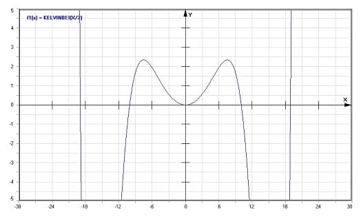 MathProf - Kelvin-Funktion Bei - Funktion - Graph - Plotten - Rechner - Berechnen - Plotter - Darstellen - Grafik - Zeichnen