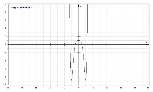 MathProf - Kelvin-Funktion Ber - Funktion - Graph - Plotten - Rechner - Berechnen - Plotter - Darstellen - Grafik - Zeichnen