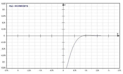 MathProf - Kelvin-Funktion Kei - Funktion - Graph - Plotten - Rechner - Berechnen - Plotter - Darstellen - Grafik - Zeichnen