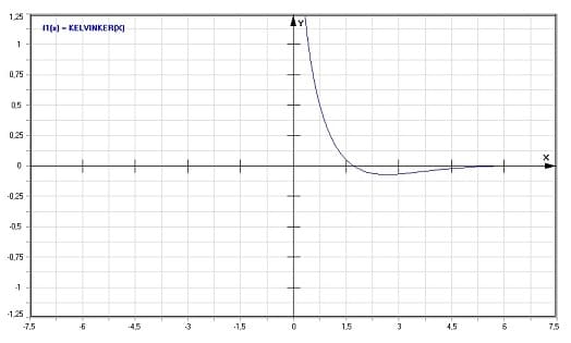MathProf - Kelvin-Funktion Ker - Funktion - Graph - Plotten - Rechner - Berechnen - Plotter - Darstellen - Grafik - Zeichnen