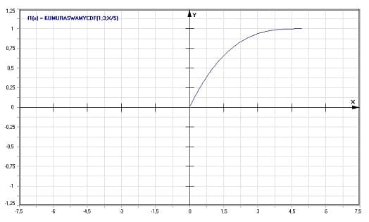 MathProf - Kumaraswamy-Verteilung - Graph - Plotten - Rechner - Berechnen - Plotter - Darstellen - Grafik - Zeichnen