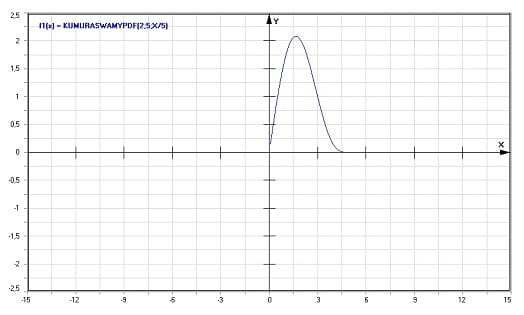 MathProf - Kumaraswamy-Verteilung - Dichte - Graph - Plotten - Rechner - Berechnen - Plotter - Darstellen - Grafik - Zeichnen