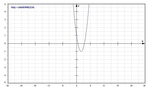 MathProf - Laguerre-Polynome - Graph - Plotten - Rechner - Berechnen - Plotter - Darstellen - Grafik - Zeichnen