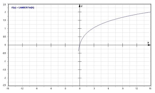 MathProf - Lambertsche W-Funktion - Graph - Plotten - Rechner - Berechnen - Plotter - Darstellen - Grafik - Zeichnen