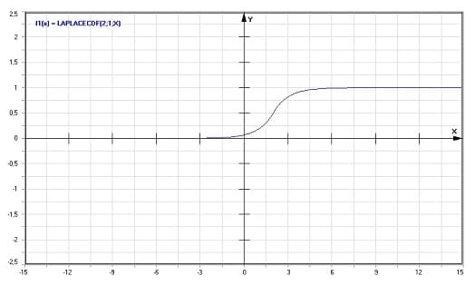 MathProf - Laplace-Verteilung - Graph - Plotten - Rechner - Berechnen - Plotter - Darstellen - Grafik - Zeichnen