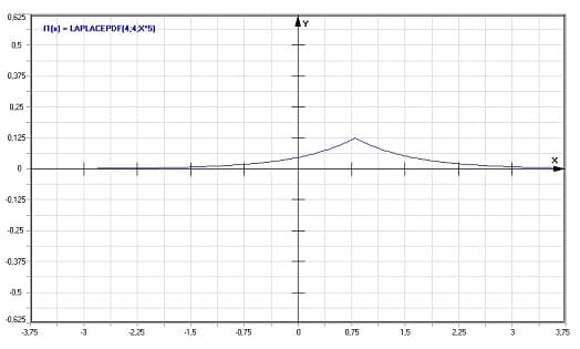 MathProf - Laplace-Verteilung - Dichte - Graph - Plotten - Rechner - Berechnen - Plotter - Darstellen - Grafik - Zeichnen