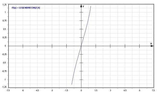 MathProf - Legendresche Chi-Funktion - Graph - Plotten - Rechner - Berechnen - Plotter - Darstellen - Grafik - Zeichnen