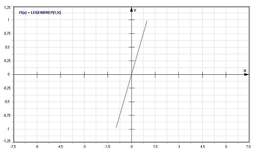 MathProf - Legendre-Polynome 1. Art - Graph - Plotten - Rechner - Berechnen - Plotter - Darstellen - Grafik - Zeichnen